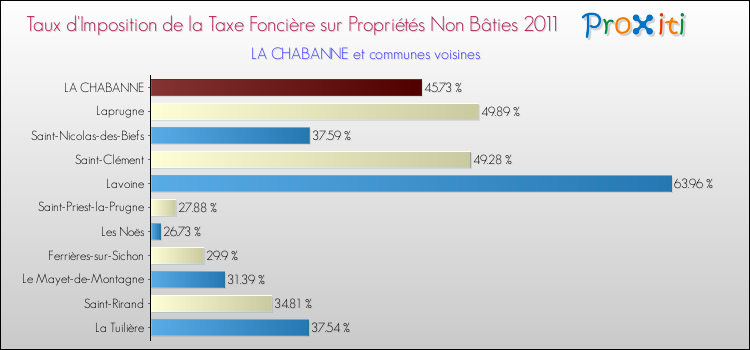 Taux d'imposition de la taxe foncière sur les immeubles et terrains non batis 2011 pour LA CHABANNE et les communes proches Comparaison des taux d'imposition de la taxe foncière sur les immeubles et terrains non batis 2011 pour LA CHABANNE et les communes voisines