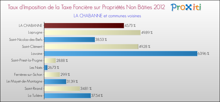 Taux d'imposition de la taxe foncière sur les immeubles et terrains non batis 2012 pour LA CHABANNE et les communes proches Comparaison des taux d'imposition de la taxe foncière sur les immeubles et terrains non batis 2012 pour LA CHABANNE et les communes voisines