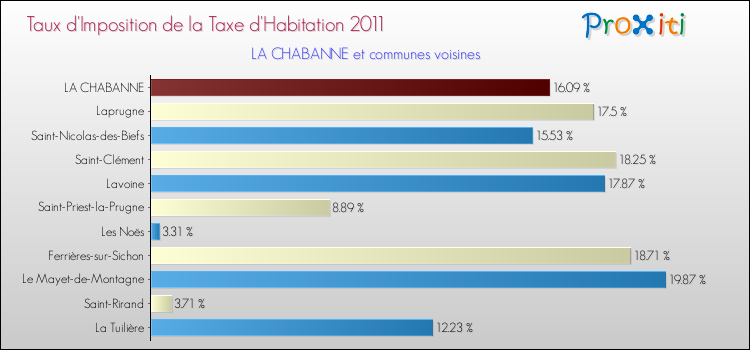 Taux d'imposition de la taxe d'habitation 2011 pour LA CHABANNE et les communes proches Comparaison des taux d'imposition de la taxe d'habitation 2011 pour LA CHABANNE et les communes voisines