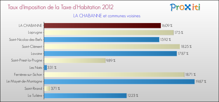 Taux d'imposition de la taxe d'habitation 2012 pour LA CHABANNE et les communes proches Comparaison des taux d'imposition de la taxe d'habitation 2012 pour LA CHABANNE et les communes voisines
