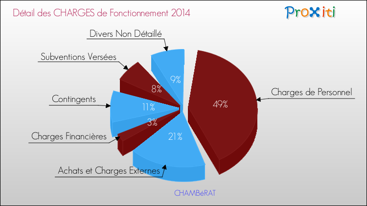 Décomposition des Charges de Fonctionnement 2014 de la commune de CHAMBéRAT Charges de Fonctionnement 2014 pour la commune de CHAMBéRAT