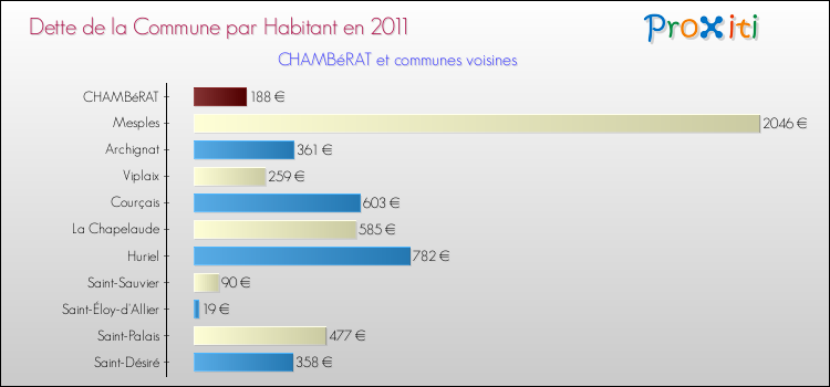 Dette par habitant de la commune en 2011 pour CHAMBéRAT et les communes proches Comparaison de la dette par habitant de la commune en 2011 pour CHAMBéRAT et les communes voisines