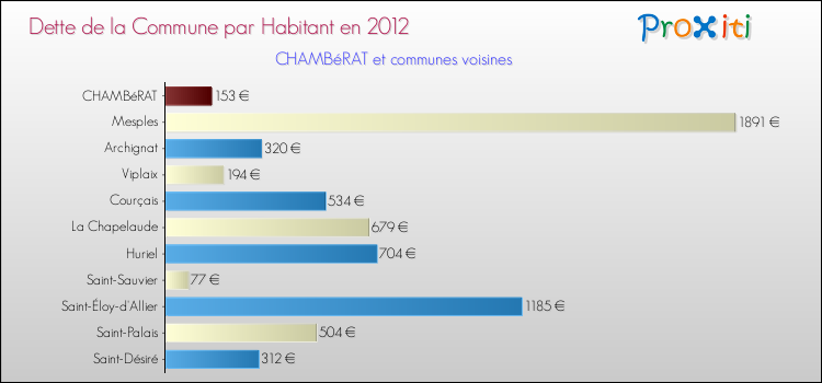 Dette par habitant de la commune en 2012 pour CHAMBéRAT et les communes proches Comparaison de la dette par habitant de la commune en 2012 pour CHAMBéRAT et les communes voisines