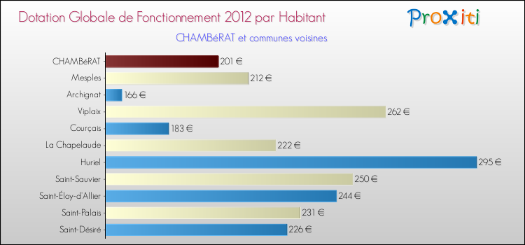 Montant des dotations globales de fonctionnement DGF par Habitant pour CHAMBéRAT et les communes proches Comparaison des des dotations globales de fonctionnement DGF par habitant pour CHAMBéRAT et les communes voisines