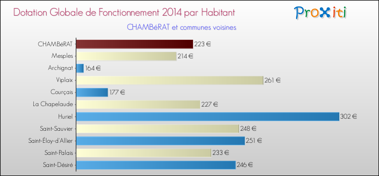 Montant des dotations globales de fonctionnement DGF par Habitant pour CHAMBéRAT et les communes proches en 2014. Comparaison des des dotations globales de fonctionnement DGF par habitant pour CHAMBéRAT et les communes voisines en 2014.