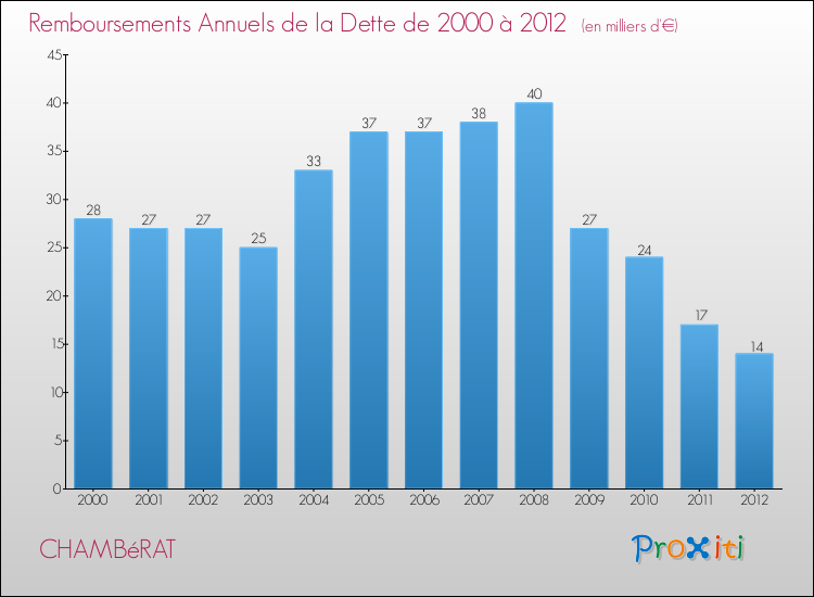 Evolution de l'annuité de la dette pour la commune de CHAMBéRAT de 2000 à 2012 Annuités de la dette pour CHAMBéRAT de 2000 à 2012