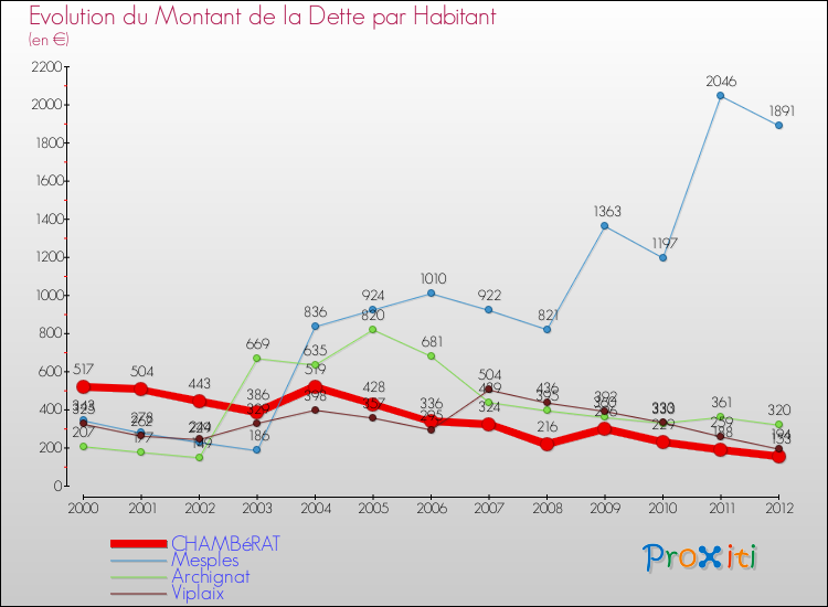 Evolution de la dette par habitant pour la commune de CHAMBéRAT et les communes proches de 2000 à 2012 Comparaison de la dette par habitant pour CHAMBéRAT et les communes voisines de 2000 à 2012