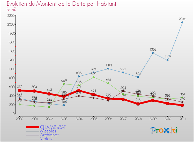 Evolution de la dette par habitant pour la commune de CHAMBéRAT et les communes proches Comparaison de la dette par habitant pour CHAMBéRAT et les communes voisines