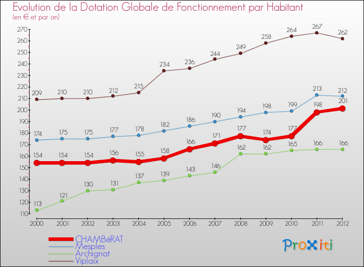 Evolution et montant de la dotation globale de fonctionnement par Habitant pour CHAMBéRAT et les communes proches Comparaison des dotations globales de fonctionnement par habitant pour CHAMBéRAT et les communes voisines