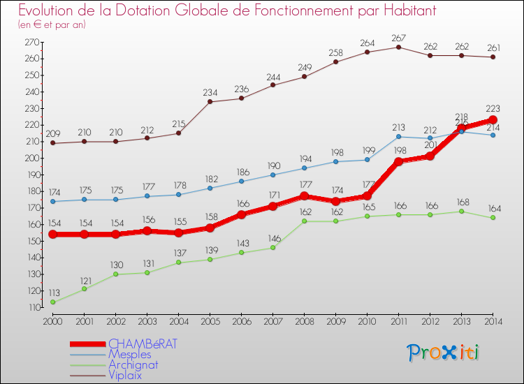 Evolution et montant de la dotation globale de fonctionnement par Habitant pour CHAMBéRAT et les communes proches de 2000 à 2014. Comparaison des dotations globales de fonctionnement par habitant pour CHAMBéRAT et les communes voisines de 2000 à 2014.