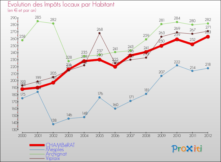 Evolution et montant des impôts locaux par Habitant pour CHAMBéRAT et les communes proches Comparaison des impôts locaux par habitant pour CHAMBéRAT et les communes voisines