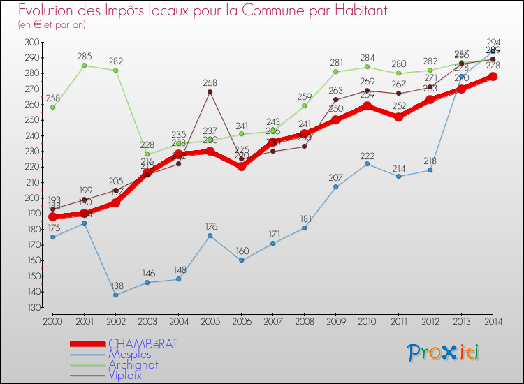 Evolution et montant des impôts locaux par Habitant pour CHAMBéRAT et les communes proches de 2000 à 2014 Comparaison des impôts locaux par habitant pour CHAMBéRAT et les communes voisines de 2000 à 2014