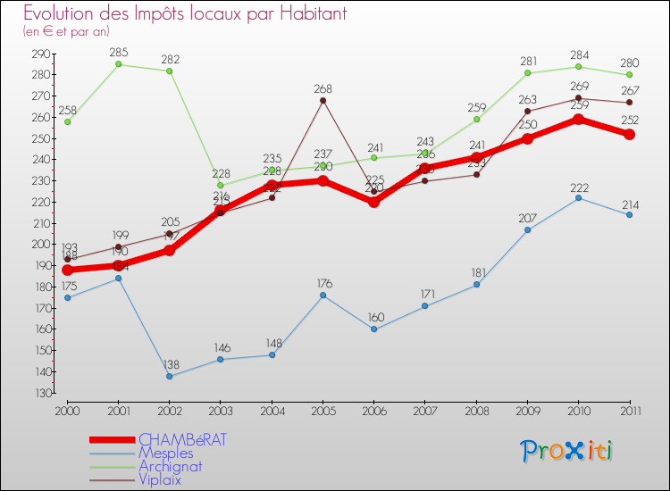 Evolution et montant des impôts locaux par Habitant pour CHAMBéRAT et les communes proches Comparaison des impôts locaux par habitant pour CHAMBéRAT et les communes voisines