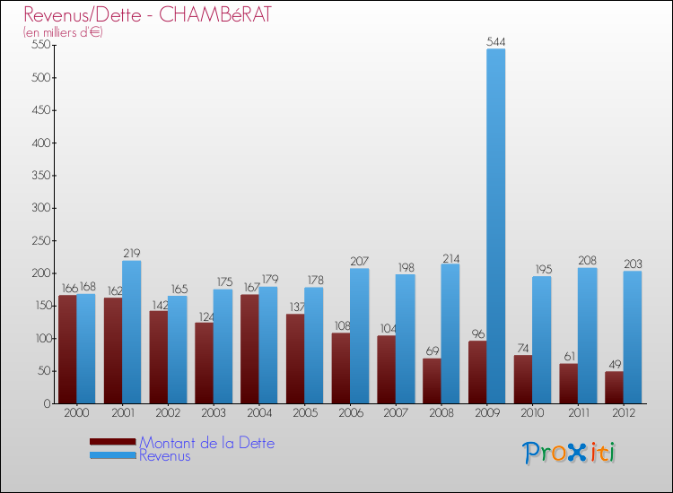 Evolution comparée de la dette et des revenus pour la commune de CHAMBéRAT de 2000 à 2012 Comparaison de la dette et des revenus pour CHAMBéRAT de 2000 à 2012
