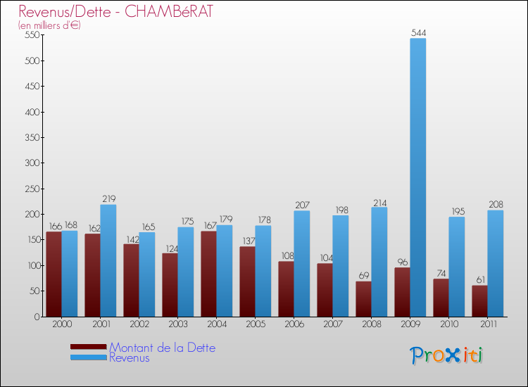 Evolution comparée de la dette et des revenus pour la commune de CHAMBéRAT de 2000 à 2011 Comparaison de la dette et des revenus pour CHAMBéRAT de 2000 à 2011