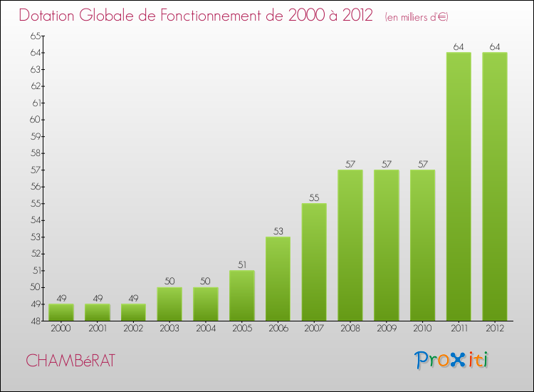 Evolution du montant de la Dotation Globale de Fonctionnement pour la commune de CHAMBéRAT de 2000 à 2012 Evolution du montant de la Dotation Globale de Fonctionnement pour CHAMBéRAT de 2000 à 2012