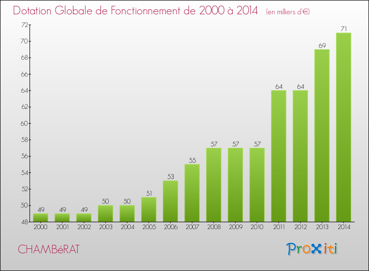 Evolution du montant de la Dotation Globale de Fonctionnement pour la commune de CHAMBéRAT de 2000 à 2014 Evolution du montant de la Dotation Globale de Fonctionnement pour CHAMBéRAT de 2000 à 2014