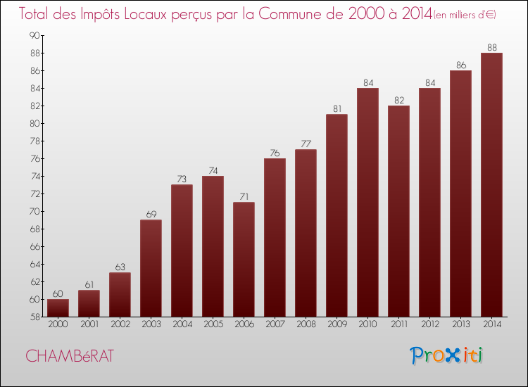Evolution des Impôts Locaux pour la commune de CHAMBéRAT de 2000 à 2014 Evolution des Impôts Locaux pour CHAMBéRAT de 2000 à 2014