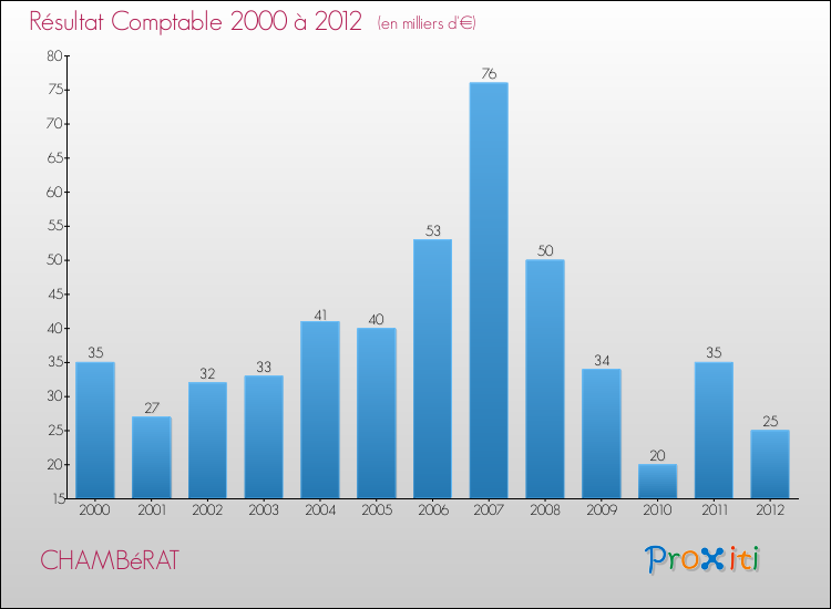 Evolution du résultat comptable pour la commune de CHAMBéRAT de 2000 à 2012 Evolution du résultat comptable pour CHAMBéRAT de 2000 à 2012