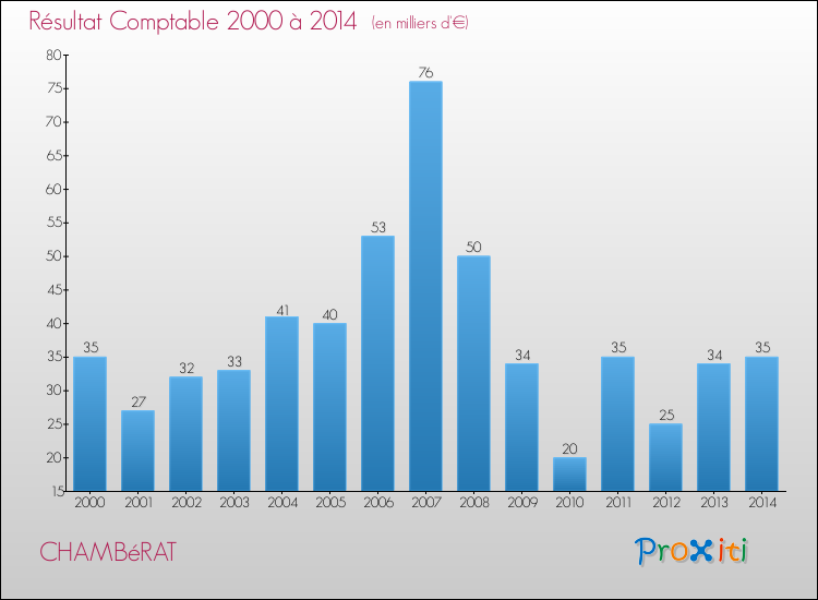 Evolution du résultat comptable pour la commune de CHAMBéRAT de 2000 à 2014 Evolution du résultat comptable pour CHAMBéRAT de 2000 à 2014