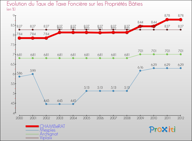 Evolution du taux de la taxe foncière sur le bati pour CHAMBéRAT et les communes proches de 2000 à 2012 Comparaison des taux de taxe foncière sur le bati pour CHAMBéRAT et les communes voisines de 2000 à 2012