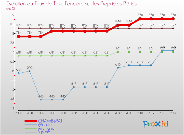 Evolution du taux de la taxe foncière sur le bati pour CHAMBéRAT et les communes proches de 2000 à 2014 Comparaison des taux de taxe foncière sur le bati pour CHAMBéRAT et les communes voisines de 2000 à 2014
