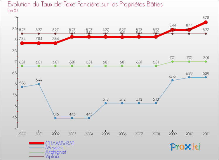 Evolution du taux de la taxe foncière sur le bati pour CHAMBéRAT et les communes proches Comparaison des taux de taxe foncière sur le bati pour CHAMBéRAT et les communes voisines