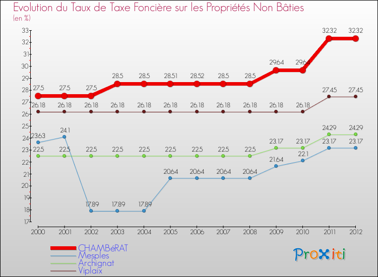 Evolution du taux de la taxe foncière sur les immeubles et terrains non batis pour CHAMBéRAT et les communes proches de 2000 à 2012 Comparaison des taux de la taxe foncière sur les immeubles et terrains non batis pour CHAMBéRAT et les communes voisines de 2000 à 2012