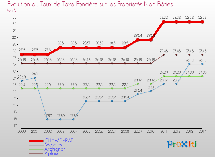 Evolution du taux de la taxe foncière sur les immeubles et terrains non batis pour CHAMBéRAT et les communes proches de 2000 à 2014 Comparaison des taux de la taxe foncière sur les immeubles et terrains non batis pour CHAMBéRAT et les communes voisines de 2000 à 2014