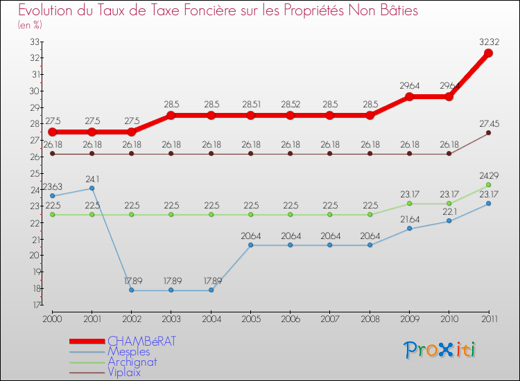Evolution du taux de la taxe foncière sur les immeubles et terrains non batis pour CHAMBéRAT et les communes proches Comparaison des taux de la taxe foncière sur les immeubles et terrains non batis pour CHAMBéRAT et les communes voisines