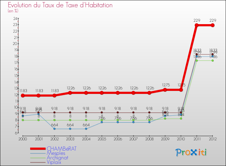 Evolution du taux de la taxe d'habitation pour CHAMBéRAT et les communes proches Comparaison des taux de la taxe d'habitation pour CHAMBéRAT et les communes voisines