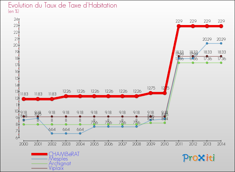 Evolution du taux de la taxe d'habitation pour CHAMBéRAT et les communes proches de 2000 à 2014 Comparaison des taux de la taxe d'habitation pour CHAMBéRAT et les communes voisines de 2000 à 2014