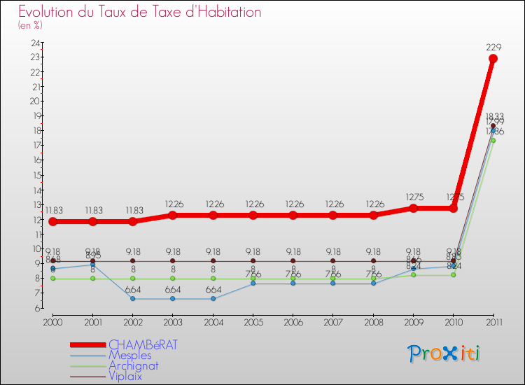 Evolution du taux de la taxe d'habitation pour CHAMBéRAT et les communes proches Comparaison des taux de la taxe d'habitation pour CHAMBéRAT et les communes voisines