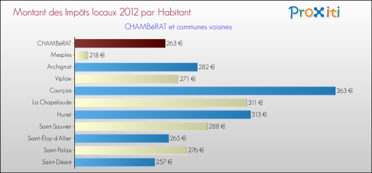 Montant des impôts locaux par Habitant pour CHAMBéRAT et les communes proches Comparaison des impôts locaux par habitant pour CHAMBéRAT et les communes voisines