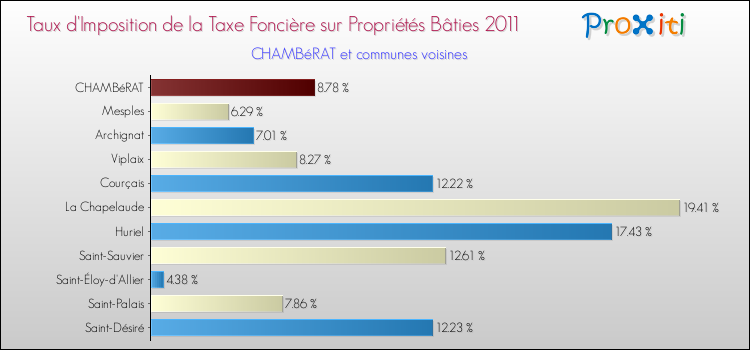 Taux d'imposition de la taxe foncière sur le bati 2011 pour CHAMBéRAT et les communes proches Comparaison des taux d'imposition de la taxe foncière sur le bati 2011 pour CHAMBéRAT et les communes voisines