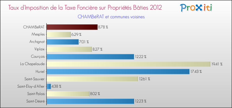 Taux d'imposition de la taxe foncière sur le bati 2012 pour CHAMBéRAT et les communes proches Comparaison des taux d'imposition de la taxe foncière sur le bati 2012 pour CHAMBéRAT et les communes voisines