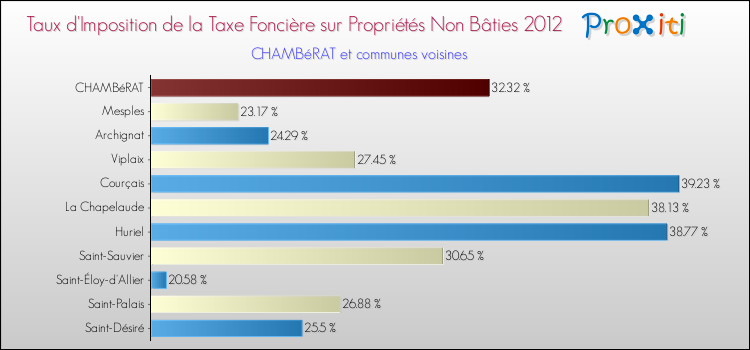 Taux d'imposition de la taxe foncière sur les immeubles et terrains non batis 2012 pour CHAMBéRAT et les communes proches Comparaison des taux d'imposition de la taxe foncière sur les immeubles et terrains non batis 2012 pour CHAMBéRAT et les communes voisines