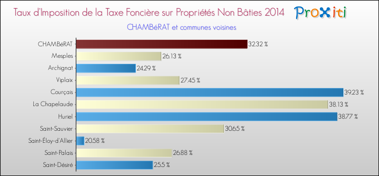 Taux d'imposition de la taxe foncière sur les immeubles et terrains non batis 2014 pour CHAMBéRAT et les communes proches Comparaison des taux d'imposition de la taxe foncière sur les immeubles et terrains non batis 2014 pour CHAMBéRAT et les communes voisines
