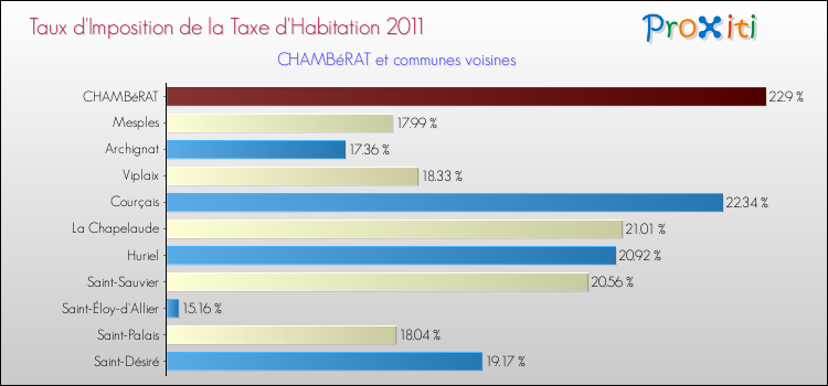 Taux d'imposition de la taxe d'habitation 2011 pour CHAMBéRAT et les communes proches Comparaison des taux d'imposition de la taxe d'habitation 2011 pour CHAMBéRAT et les communes voisines