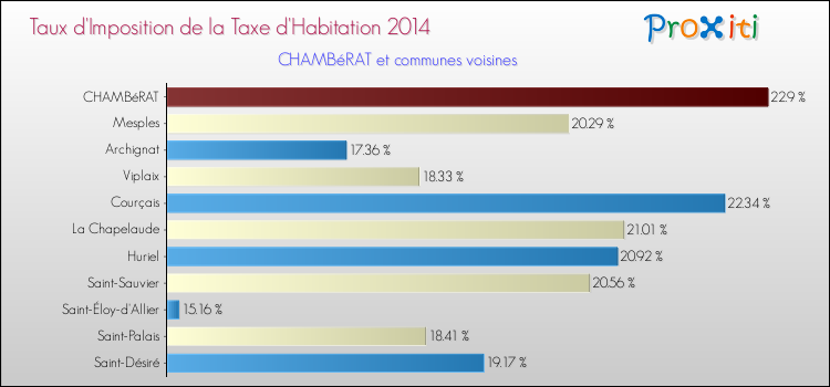 Taux d'imposition de la taxe d'habitation 2014 pour CHAMBéRAT et les communes proches Comparaison des taux d'imposition de la taxe d'habitation 2014 pour CHAMBéRAT et les communes voisines