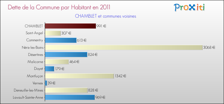 Dette par habitant de la commune en 2011 pour CHAMBLET et les communes proches Comparaison de la dette par habitant de la commune en 2011 pour CHAMBLET et les communes voisines