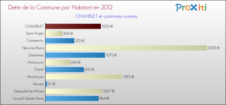 Dette par habitant de la commune en 2012 pour CHAMBLET et les communes proches Comparaison de la dette par habitant de la commune en 2012 pour CHAMBLET et les communes voisines