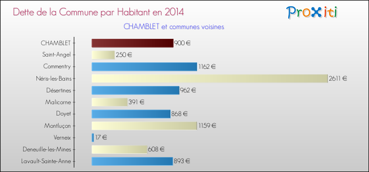 Dette par habitant de la commune en 2014 pour CHAMBLET et les communes proches Comparaison de la dette par habitant de la commune en 2014 pour CHAMBLET et les communes voisines