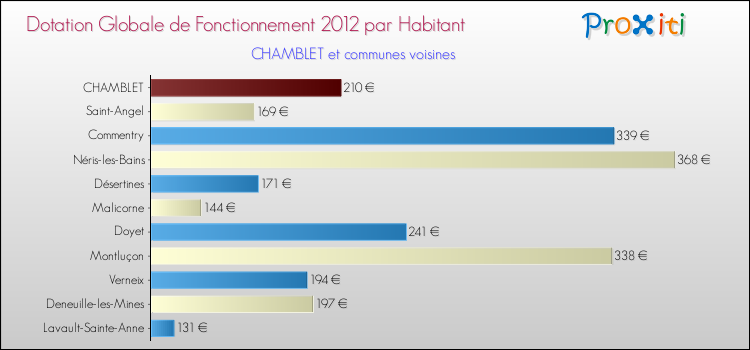 Montant des dotations globales de fonctionnement DGF par Habitant pour CHAMBLET et les communes proches Comparaison des des dotations globales de fonctionnement DGF par habitant pour CHAMBLET et les communes voisines