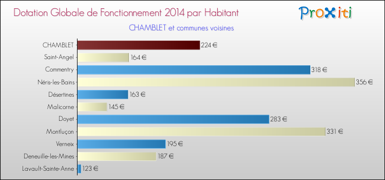 Montant des dotations globales de fonctionnement DGF par Habitant pour CHAMBLET et les communes proches en 2014. Comparaison des des dotations globales de fonctionnement DGF par habitant pour CHAMBLET et les communes voisines en 2014.
