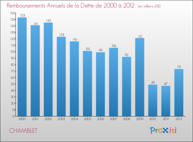 Evolution de l'annuité de la dette pour la commune de CHAMBLET de 2000 à 2012 Annuités de la dette pour CHAMBLET de 2000 à 2012