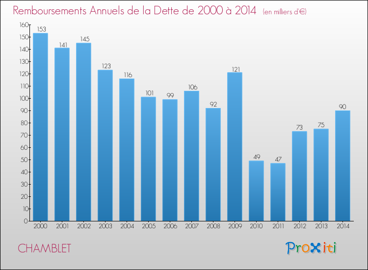 Evolution de l'annuité de la dette pour la commune de CHAMBLET de 2000 à 2014 Annuités de la dette pour CHAMBLET de 2000 à 2014