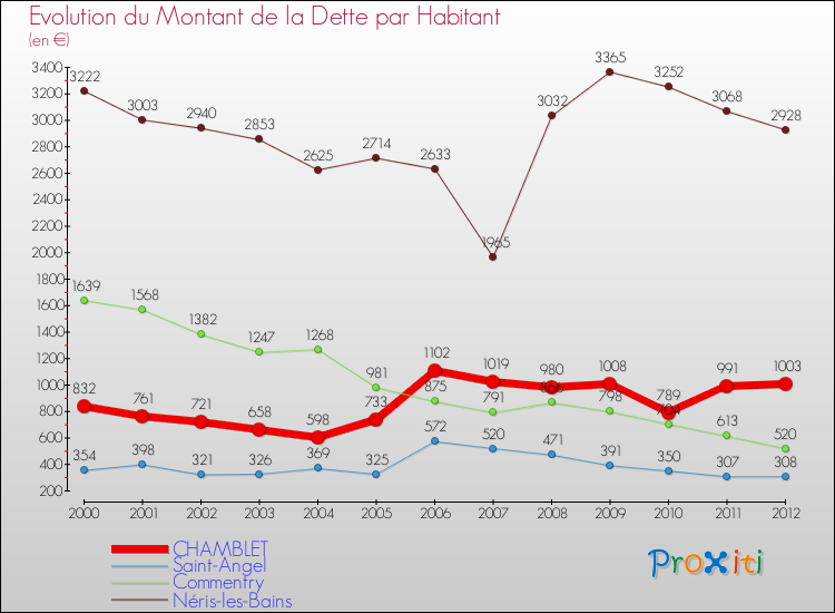 Evolution de la dette par habitant pour la commune de CHAMBLET et les communes proches de 2000 à 2012 Comparaison de la dette par habitant pour CHAMBLET et les communes voisines de 2000 à 2012