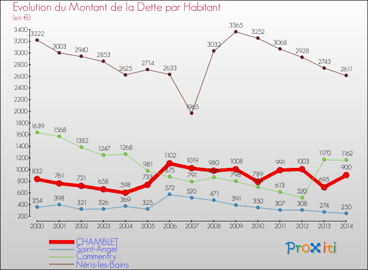 Evolution de la dette par habitant pour la commune de CHAMBLET et les communes proches de 2000 à 2014 Comparaison de la dette par habitant pour CHAMBLET et les communes voisines de 2000 à 2014