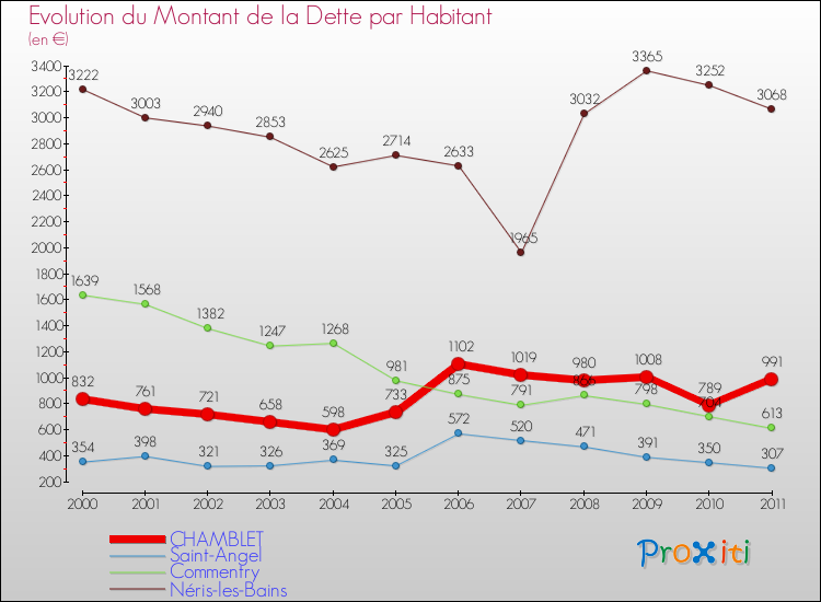 Evolution de la dette par habitant pour la commune de CHAMBLET et les communes proches Comparaison de la dette par habitant pour CHAMBLET et les communes voisines